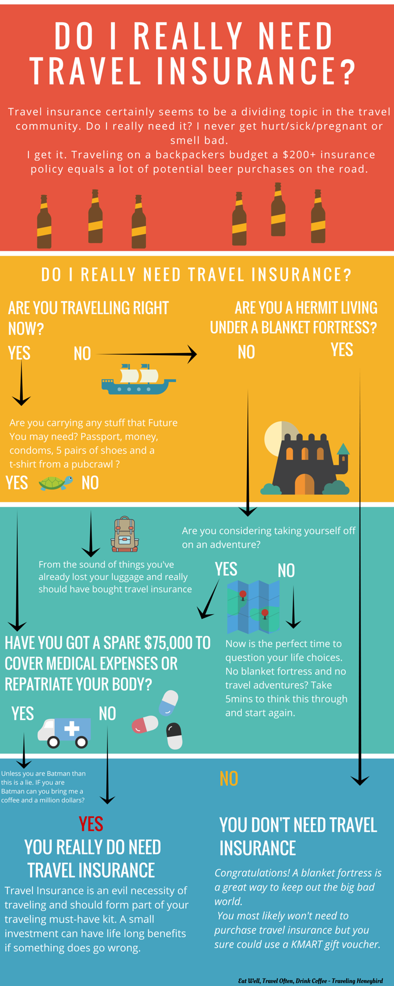 Do i need travel insurance